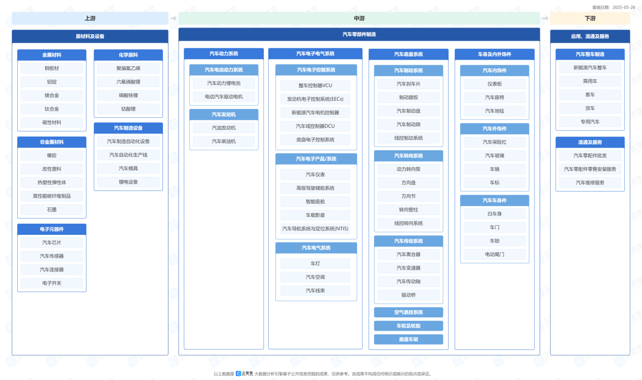 产业链-汽车零部件-2025-05-26