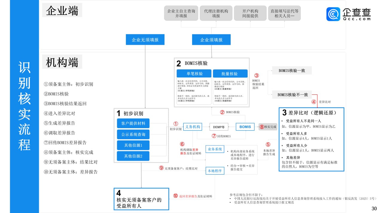 受益所有人识别核实解决方案(20250605)_30