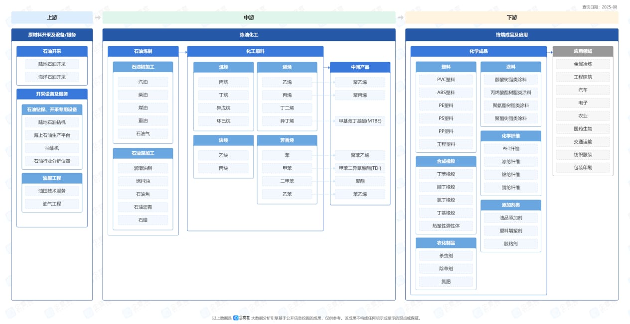 产业链-石油化工-2025-08