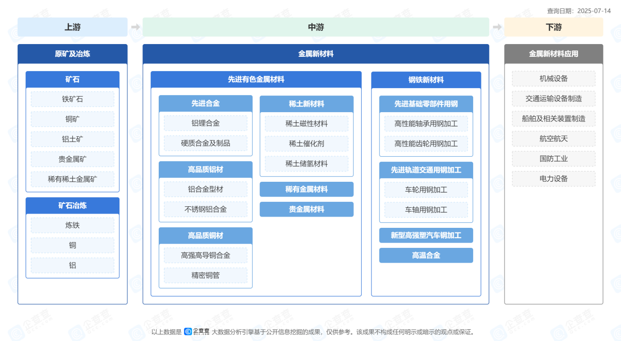 产业链-金属新材料-2025-07-14
